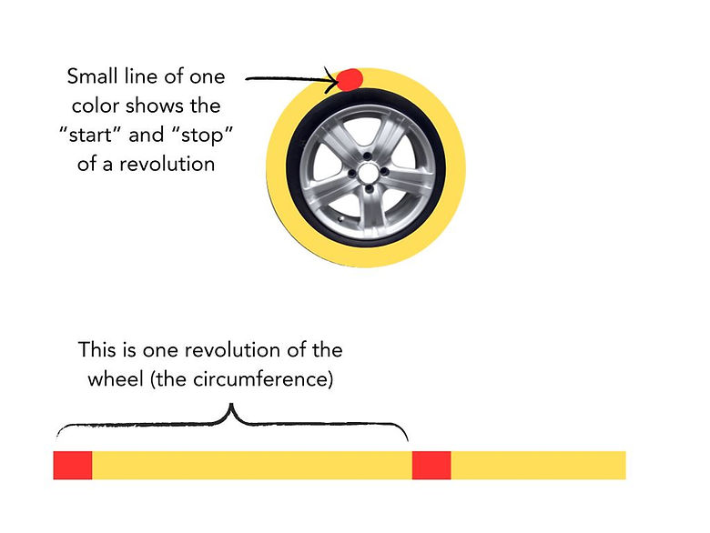 Diagram showing the circumference of a circle and as a straight line